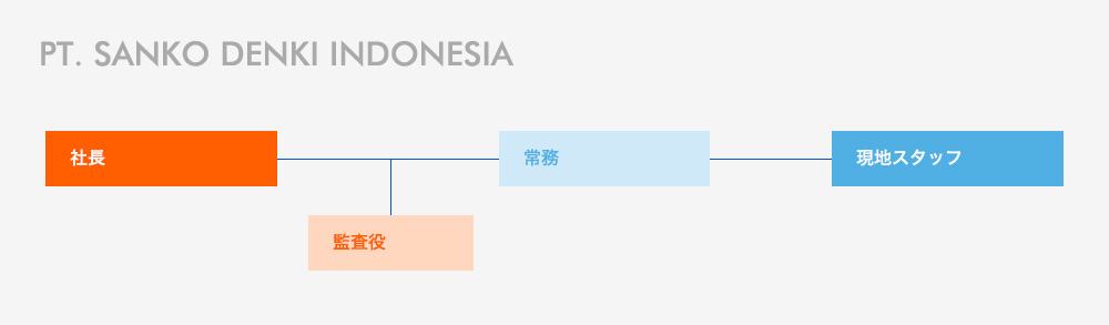 組織構成