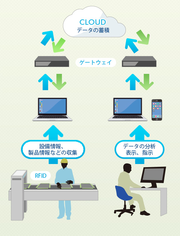 M2MとIoTを活用した管理システム