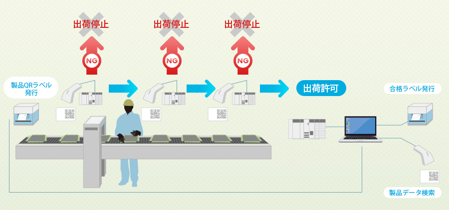 トレーサビリティシステム＋不良流出防止