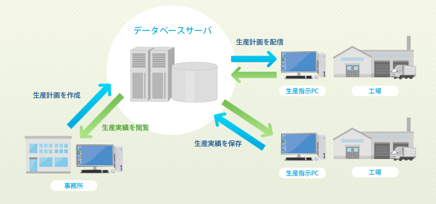 生産指示システム